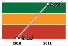 Rentabilité de l'exploitation