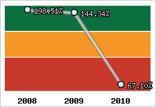  Evolution de l'activité