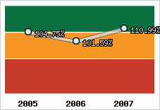  Evolution de l'activité