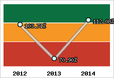  Evolution de l'activité