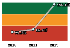  Evolution de l'activité