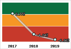 Capacité d'autofinancement