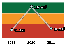  Evolution de l'activité