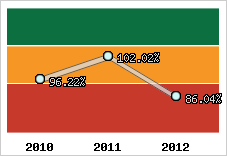  Evolution de l'activité