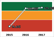  Evolution de l'activité