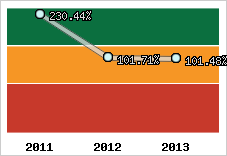  Evolution de l'activité