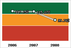  Evolution de l'activité