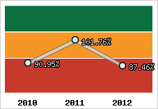  Evolution de l'activité