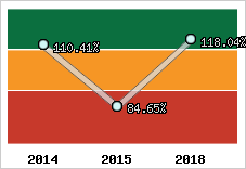  Evolution de l'activité