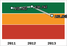  Evolution de l'activité