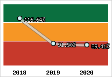  Evolution de l'activité
