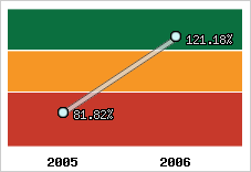  Evolution de l'activité