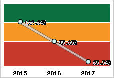  Evolution de l'activité