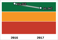 Rentabilité de l'exploitation