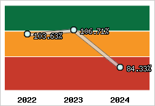  Evolution de l'activité