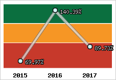  Evolution de l'activité