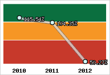  Evolution de l'activité