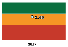  Rentabilité nette finale