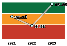  Evolution de l'activité