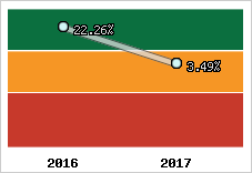 Rentabilité de l'exploitation
