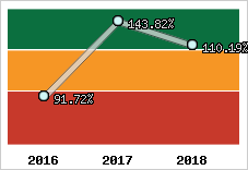  Evolution de l'activité