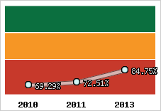  Evolution de l'activité