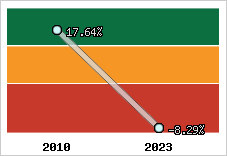 Rentabilité de l'exploitation