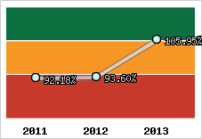  Evolution de l'activité