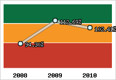  Evolution de l'activité