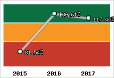 Evolution de l'activité