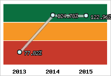  Evolution de l'activité