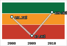  Evolution de l'activité