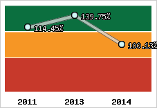  Evolution de l'activité