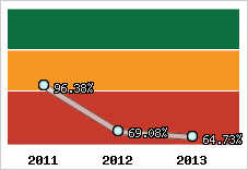  Evolution de l'activité