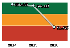  Evolution de l'activité