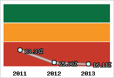  Evolution de l'activité