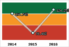  Evolution de l'activité