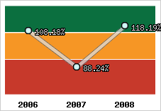  Evolution de l'activité