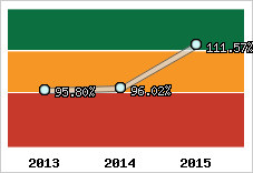  Evolution de l'activité