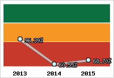  Evolution de l'activité