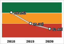  Evolution de l'activité