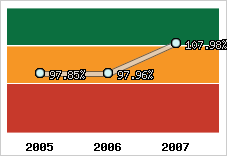  Evolution de l'activité