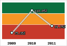  Evolution de l'activité