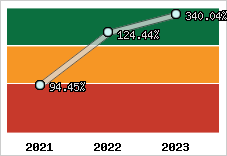  Evolution de l'activité