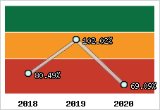  Evolution de l'activité
