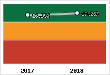 Rentabilité de l'exploitation