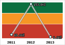  Evolution de l'activité
