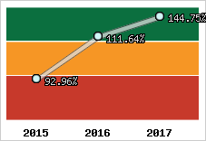  Evolution de l'activité
