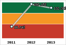  Evolution de l'activité