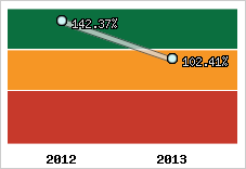  Evolution de l'activité